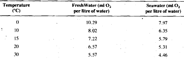 1518_Solubility of Oxygen.png